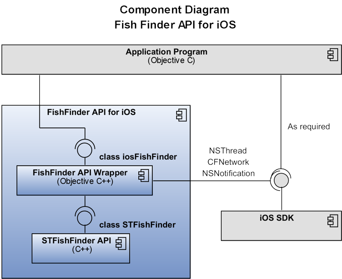 Fish_Finder_API_Component_Diagram4.png